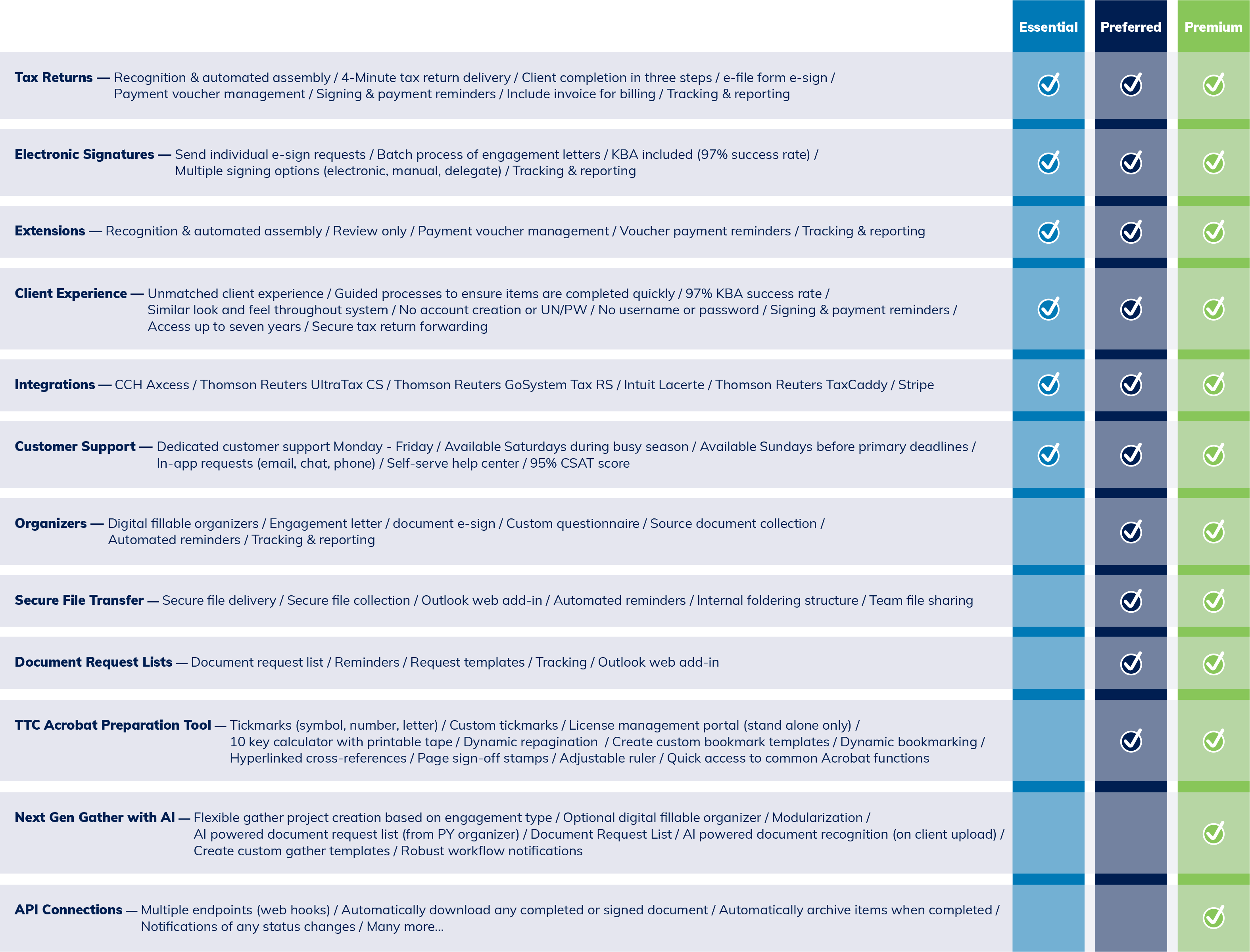 SafeSend Product Feature Tiers
